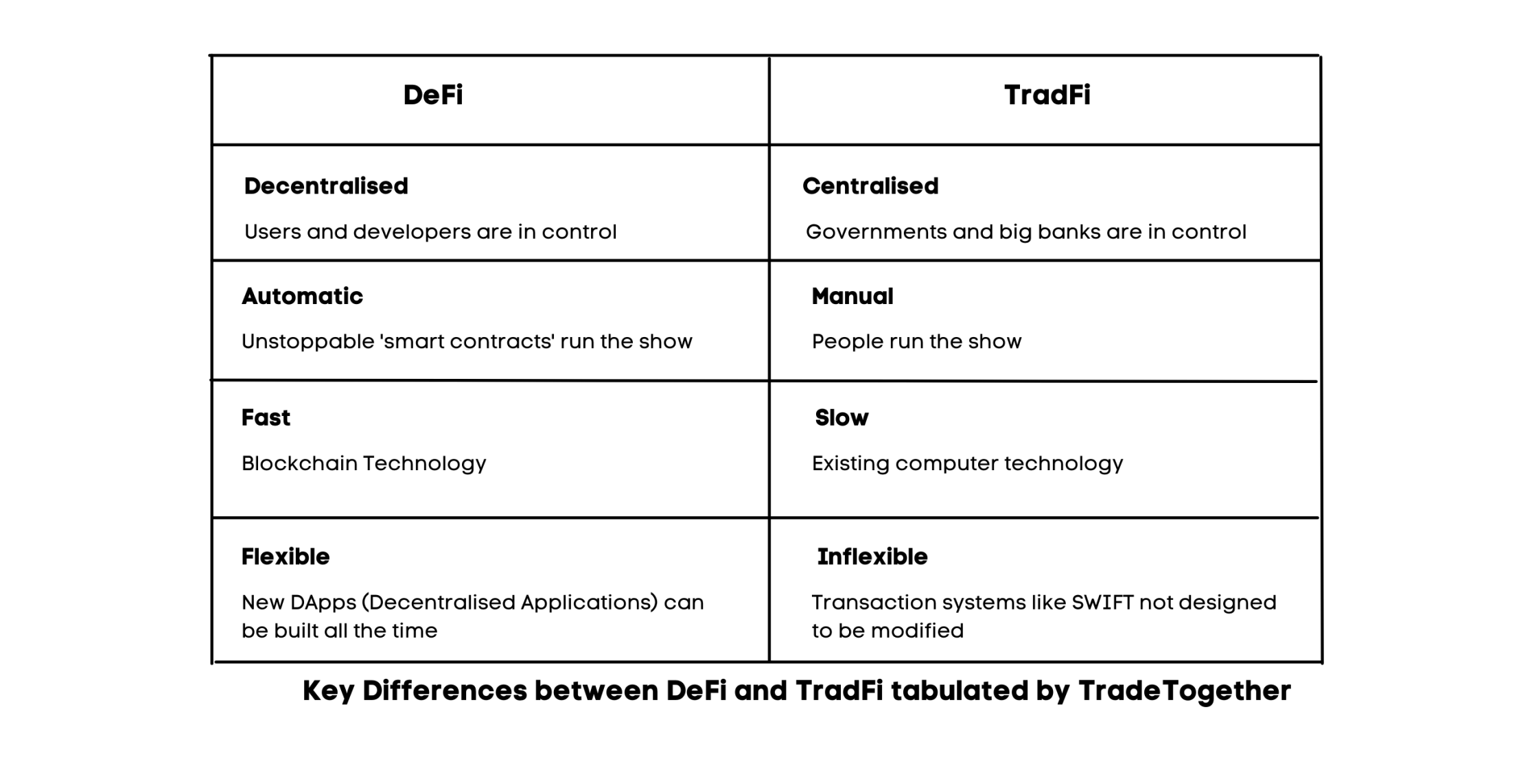 Diff Defi TradeFi